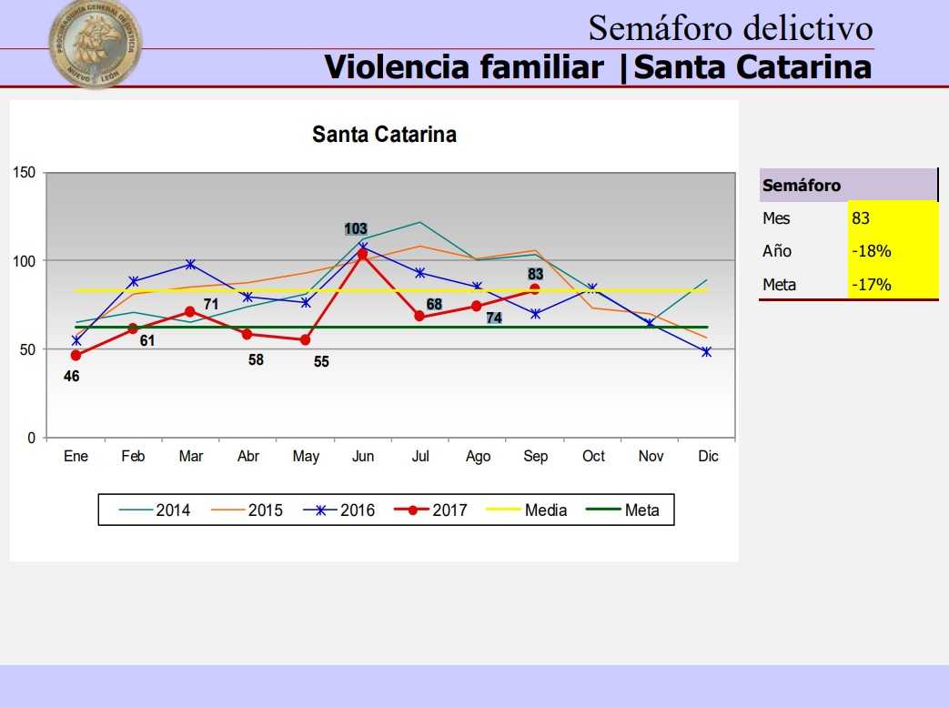 Violencia Familiar Santa Catarina