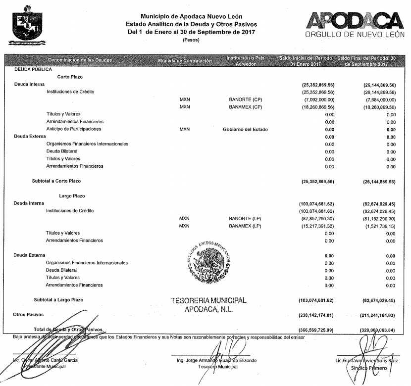 Alcaldes de SP, Apodaca y Monterrey hablan sobre deudas, ¿son ciertos o falsos sus dichos? 4 Deuda Apodaca a septiembre 2017