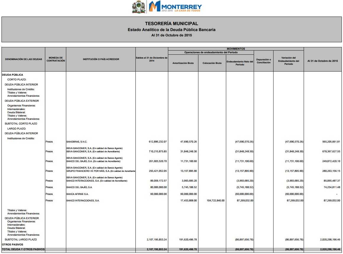 Alcaldes de SP, Apodaca y Monterrey hablan sobre deudas, ¿son ciertos o falsos sus dichos? 5 Deuda Monterrey a octubre 2015 bancaria
