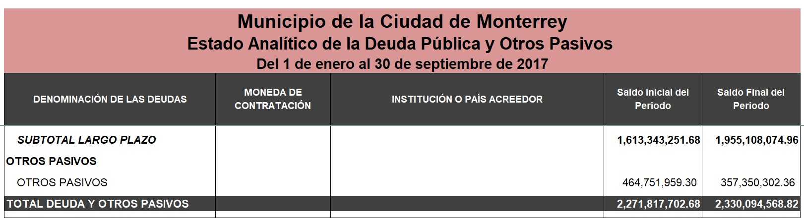 Alcaldes de SP, Apodaca y Monterrey hablan sobre deudas, ¿son ciertos o falsos sus dichos? 7 Deuda de Monterrey a septiembre de 2017