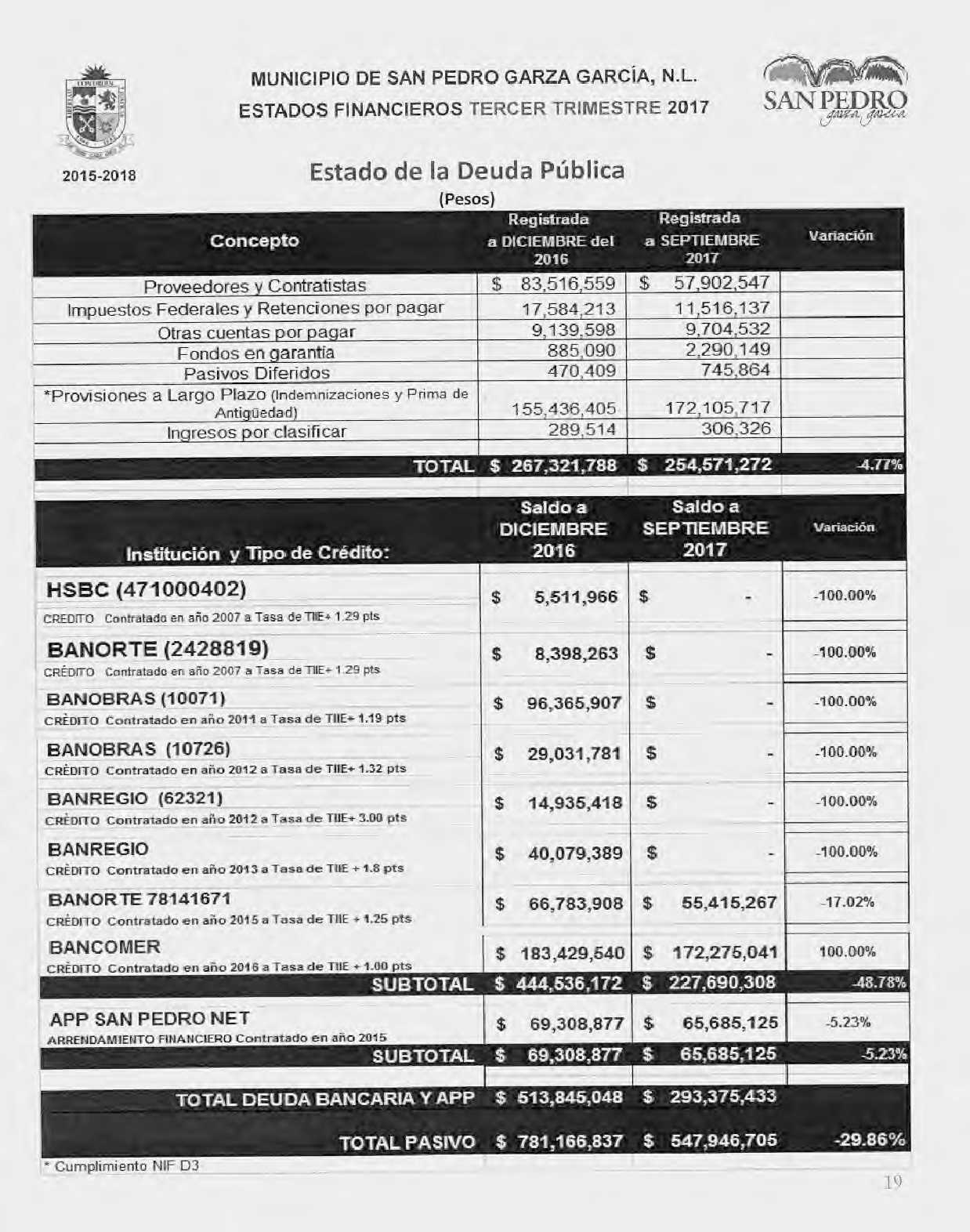 Alcaldes de SP, Apodaca y Monterrey hablan sobre deudas, ¿son ciertos o falsos sus dichos? 3 Deuda septiembre 2017 SP 001