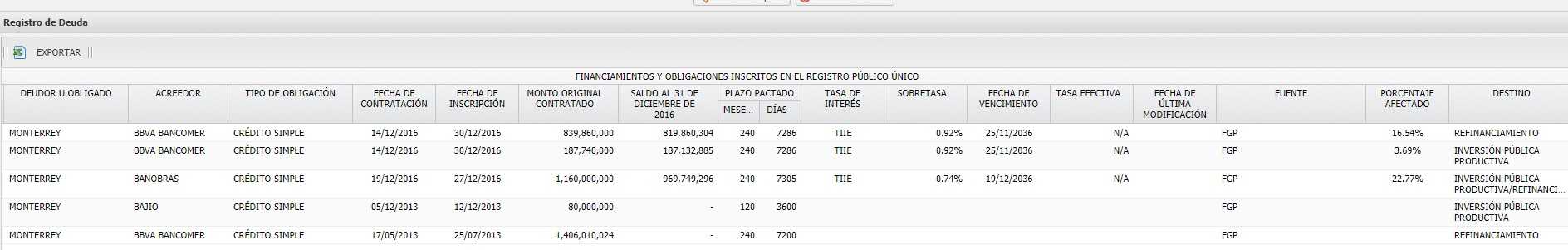 Alcaldes de SP, Apodaca y Monterrey hablan sobre deudas, ¿son ciertos o falsos sus dichos? 8 Solicitudes de deuda ante SHCP de Monterrey