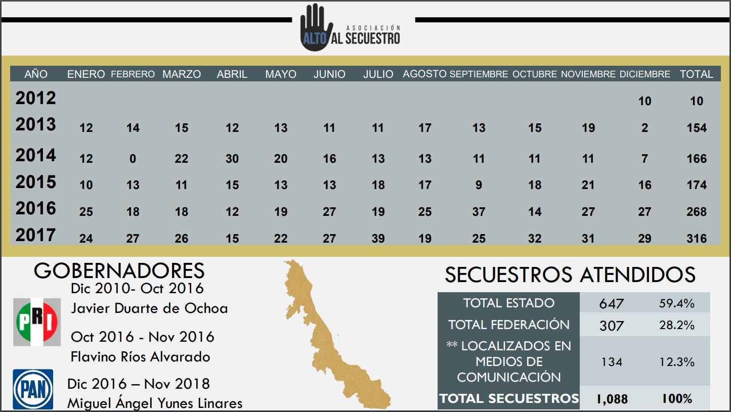 ¿Quién dice la verdad sobre los secuestros en Veracruz? 2 Prueba 1