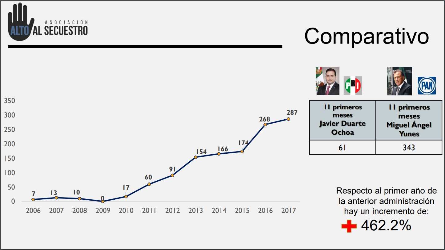 ¿Quién dice la verdad sobre los secuestros en Veracruz? 5 Secuestros Veracruz