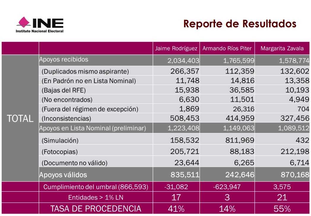 Resultados respaldos