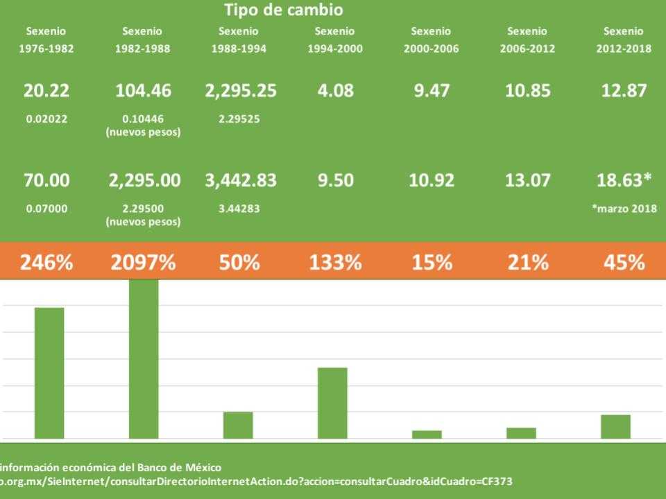 Devaluación del peso frente al dólar, ¿los datos que circulan en redes sociales son ciertos? 2 Tabla 1