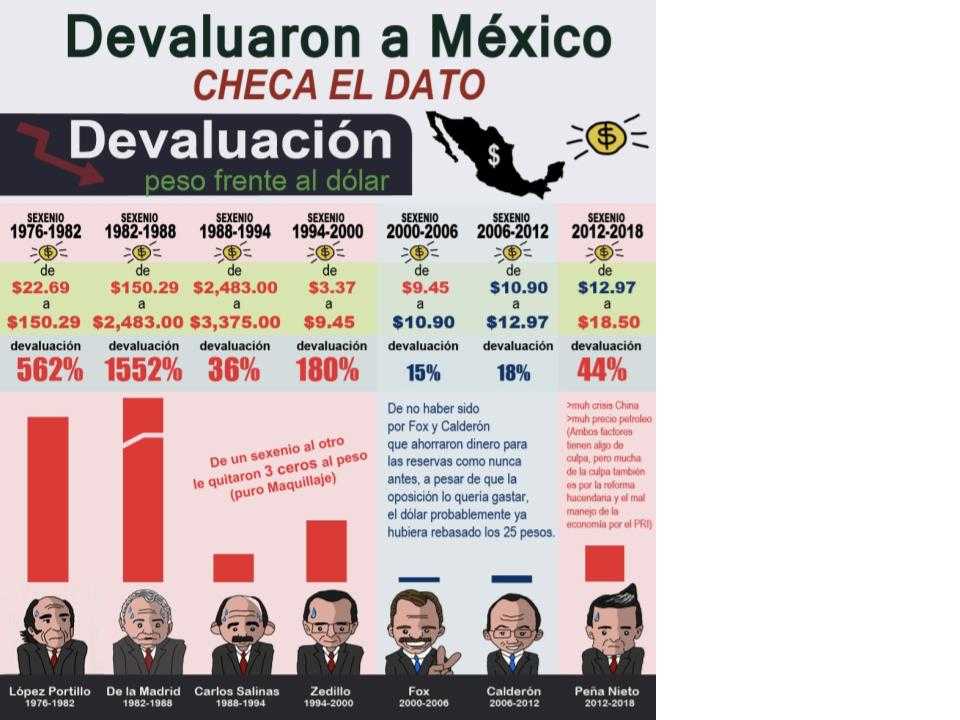devaluacion