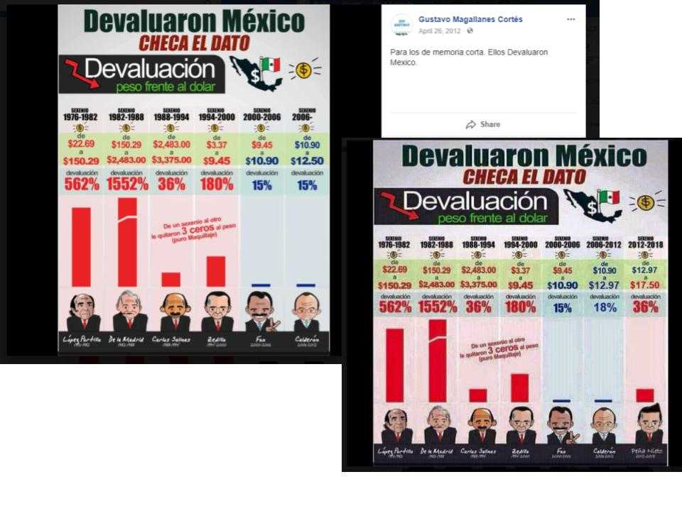 Devaluación del peso frente al dólar, ¿los datos que circulan en redes sociales son ciertos? 4 la de 2012 y 2015