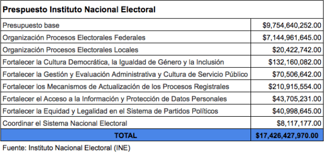 Gasto Elecciones 2018 2