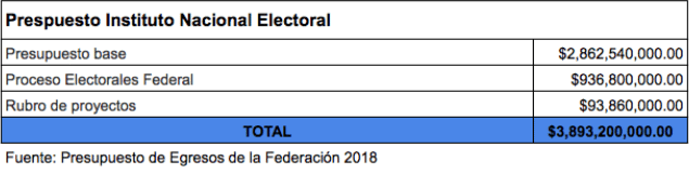 Gasto Elecciones 2018 3