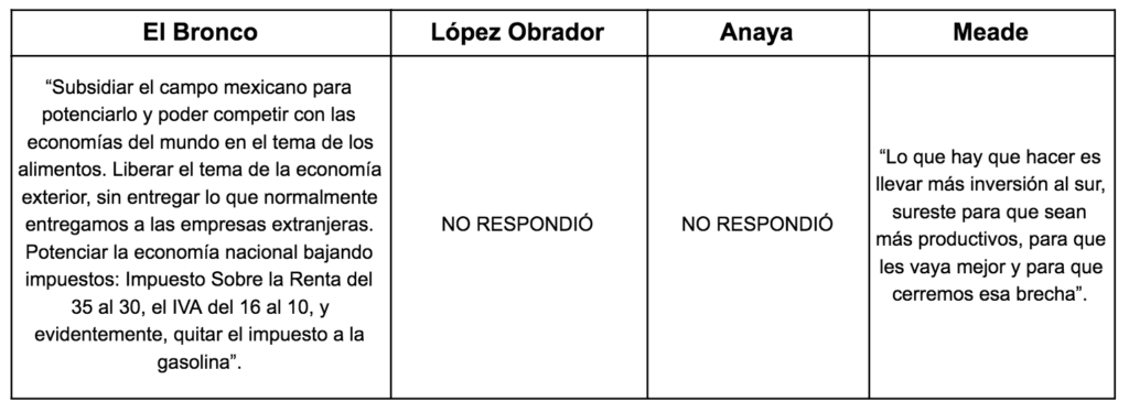 ¿Qué preguntaste no respondieron los candidatos en el debate? 1 Preguntas debate1
