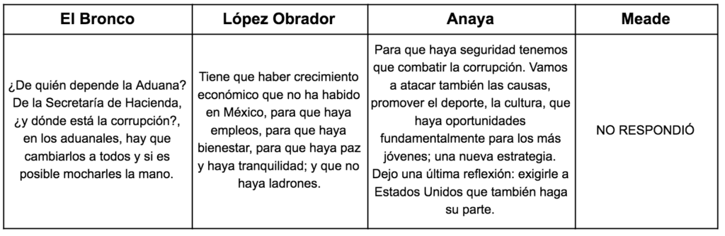 ¿Qué preguntaste no respondieron los candidatos en el debate? 2 Preguntas debate2