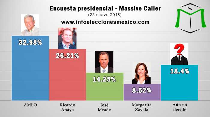 #EstoSíPasó: la campaña de Anaya contrató a la encuestadora Massive Caller 1 encuestadora