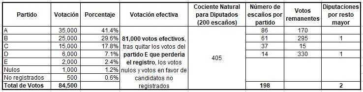 ¿Por quién votas cuando votas? Así funciona la representación proporcional 1 a