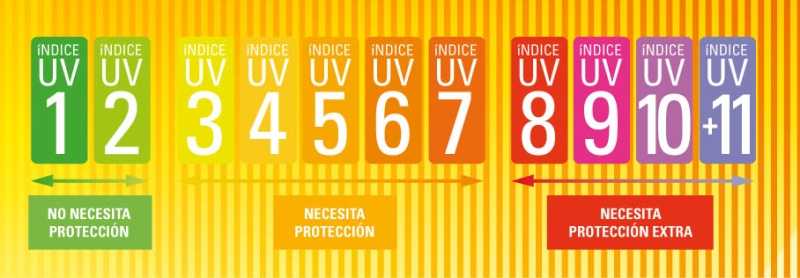 indice uv tabla