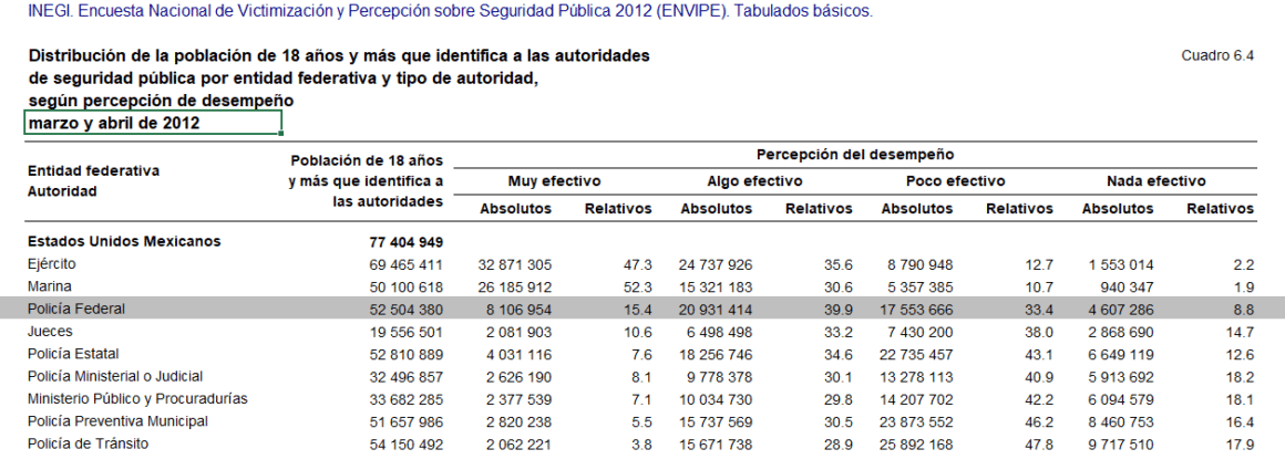 ¿Creció 10 puntos porcentuales la percepción de los ciudadanos sobre la eficacia de la Policía Federal? 2 policía