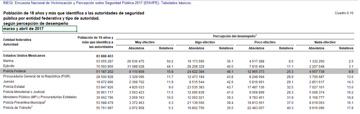 ¿Creció 10 puntos porcentuales la percepción de los ciudadanos sobre la eficacia de la Policía Federal? 3 ENVIPE 2017