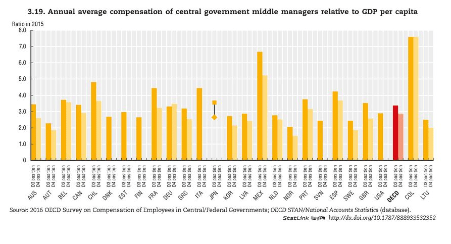 Compensación anual promedio de mandos intermedios del gobierno central en relación con el PIB per cápita