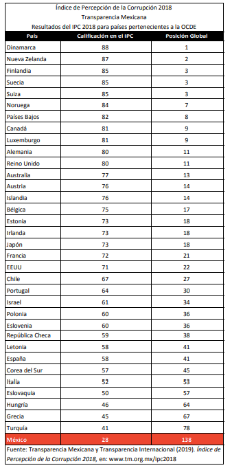 Índice de Percepción de la Corrupción 2018