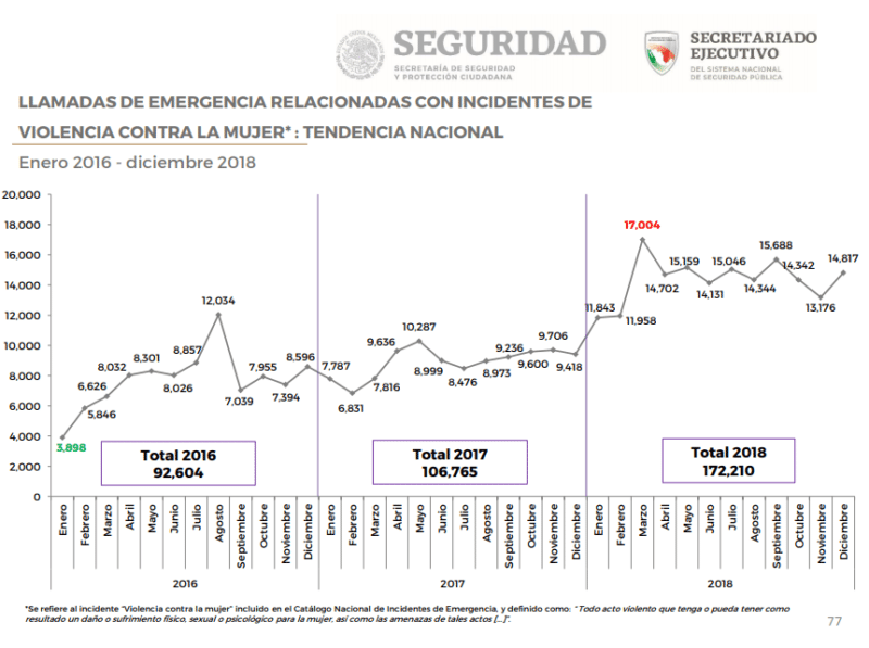0Llamadas de emergencia