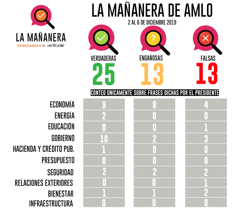 amlo-conteo-engañoso-verificado