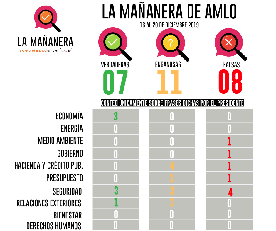Verificación de las mañaneras de AMLO: 16 al 20 de diciembre 1 conteo-amlo-verificado