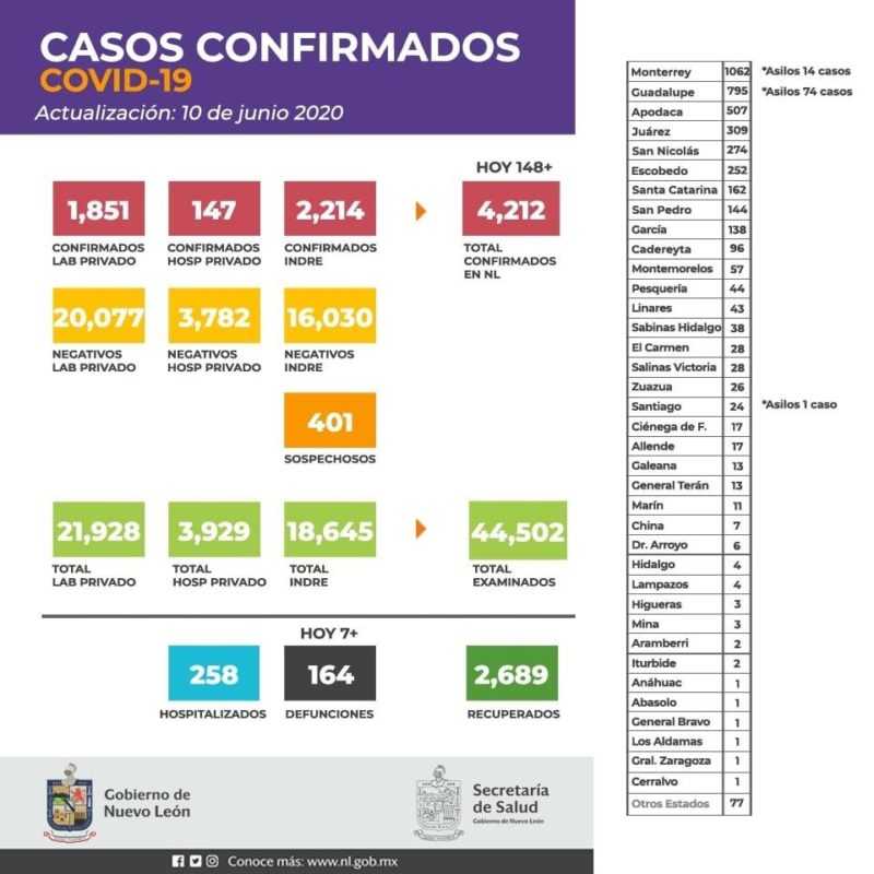 Engañoso que NL tenga la menor tasa de muertes por COVID-19, como dijo De la O 4 Casos COVID 19 confirmados NL 10 06 2020