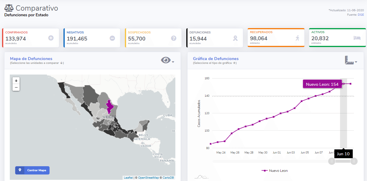 Engañoso que NL tenga la menor tasa de muertes por COVID-19, como dijo De la O 1 Defunciones Nuevo León 11 06 2020