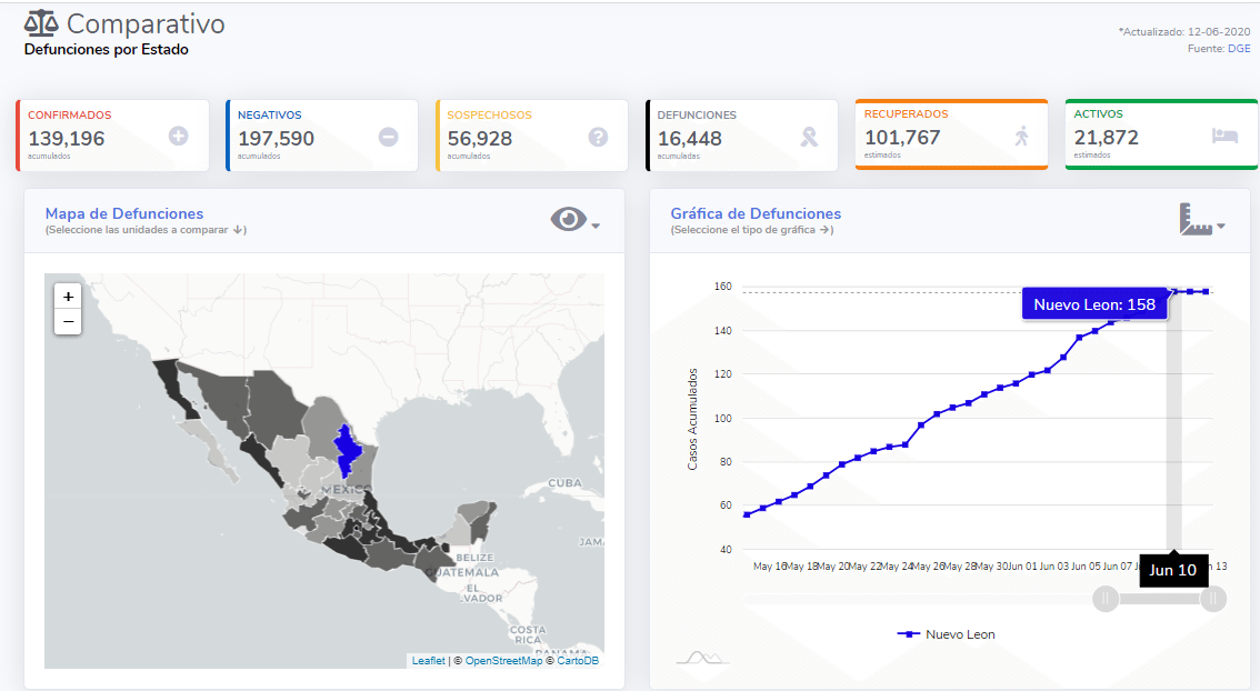 Engañoso que NL tenga la menor tasa de muertes por COVID-19, como dijo De la O 2 Defunciones Nuevo León 12 06 2020