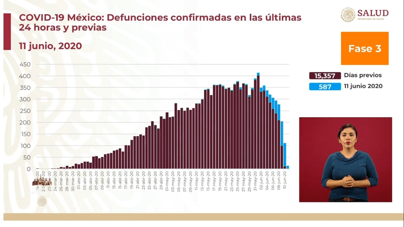 Engañoso que NL tenga la menor tasa de muertes por COVID-19, como dijo De la O 5 Defunciones confirmadas últimas 24 horas 11 06 2020
