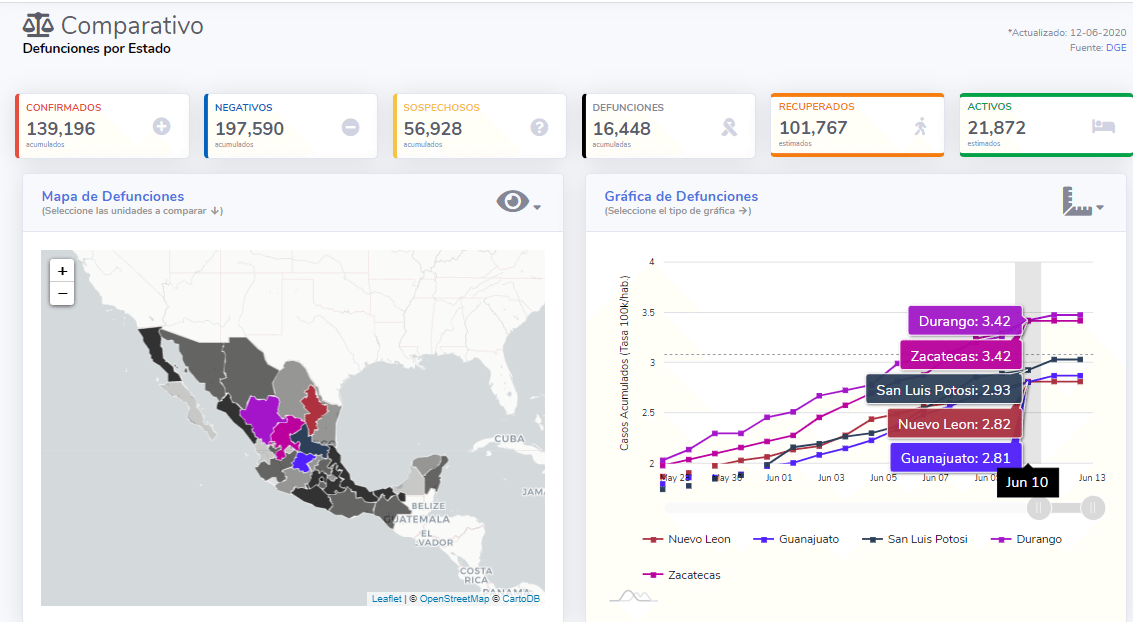 Engañoso que NL tenga la menor tasa de muertes por COVID-19, como dijo De la O 3 Tasa de muertes por COVID 19 12 06 2020