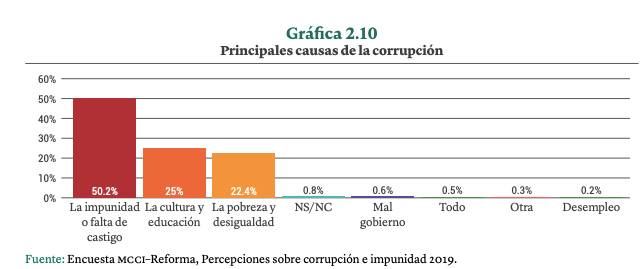 Delitos de alto impacto no han disminuido durante el sexenio como dice AMLO 3 IMAGEN 2 CORRUPCION