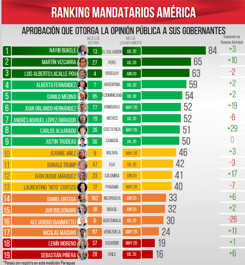 Falso que AMLO ocupe segundo lugar mundial en aprobación 1 Ranking Mitofsky