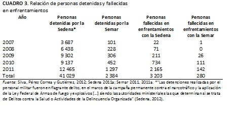No hubo más delincuentes muertos que detenidos con Calderón, como dijo AMLO 1 sedena semar delitos sexenio calderon