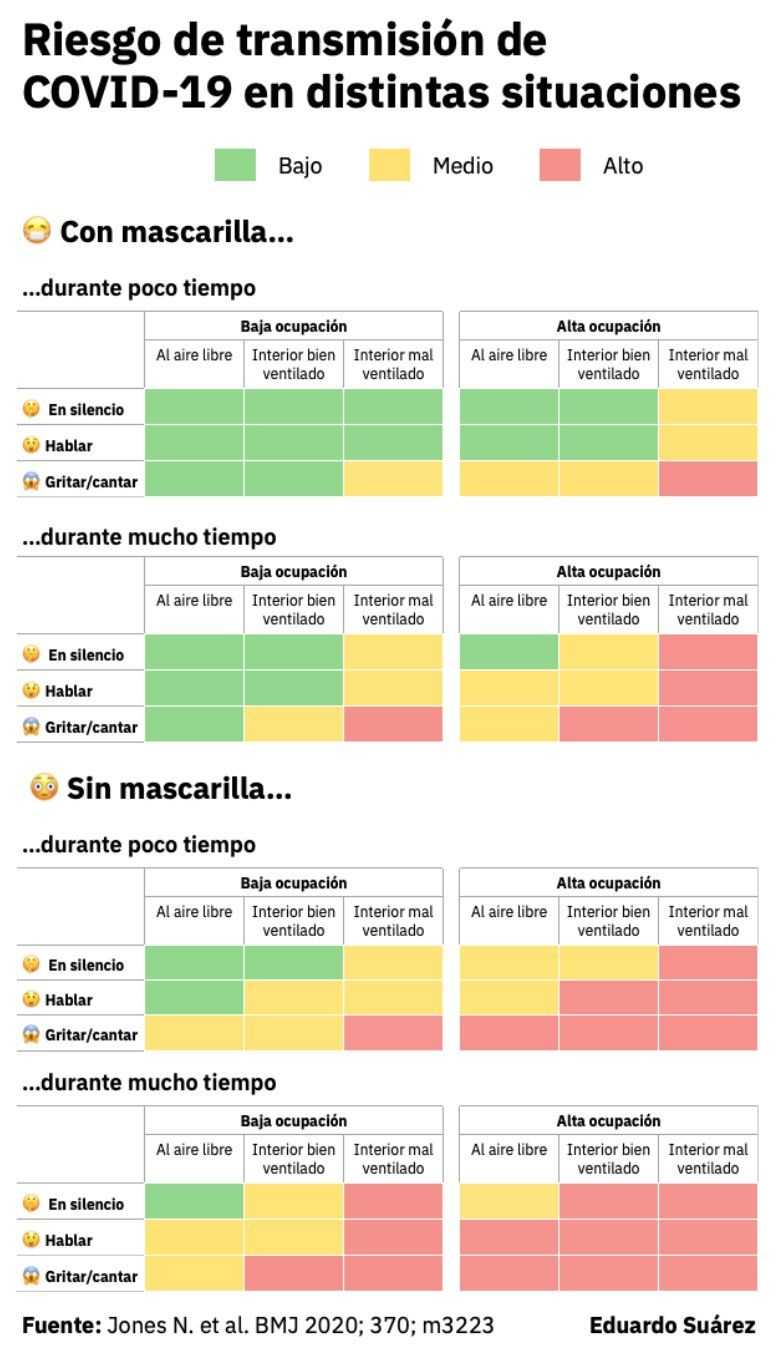 Usar cubrebocas en transporte público supone un riesgo bajo de contagio 1 riesgo