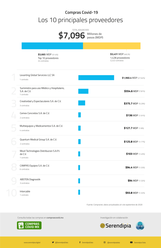 Serendipia contratos covid19 verificado
