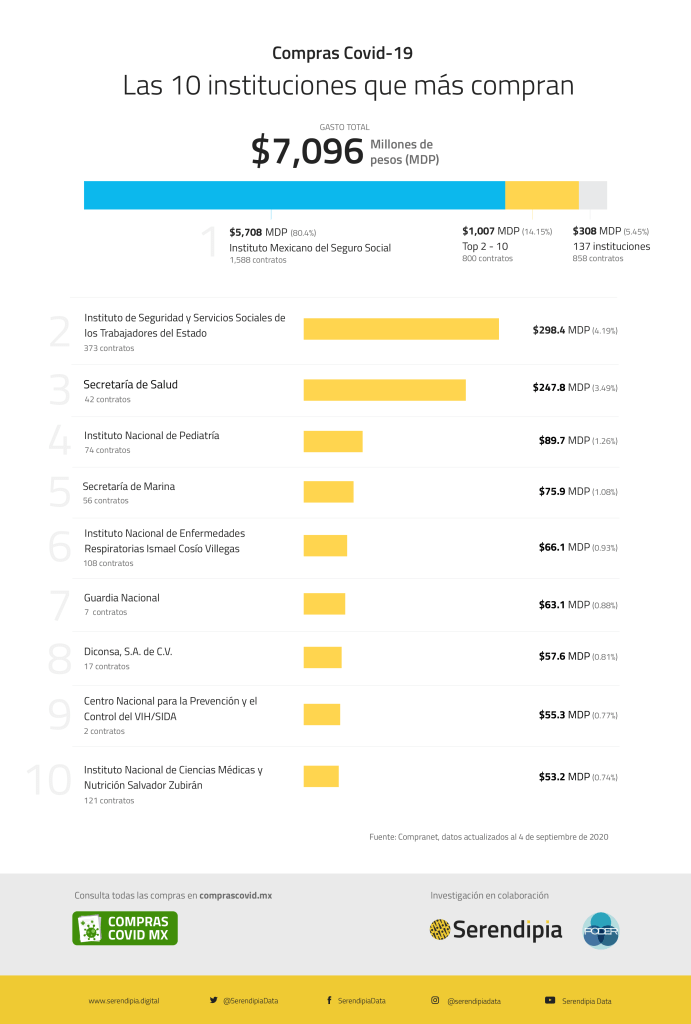Serendipia contratos covid19 verificado