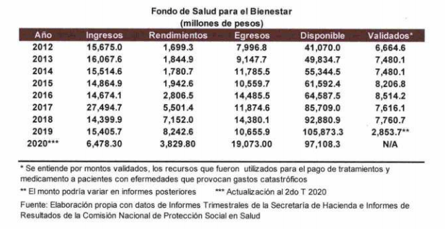 Engañoso que AMLO y Morena eliminaran la atención a enfermedades catastróficas 2 Fondo de Salud para el Bienestar