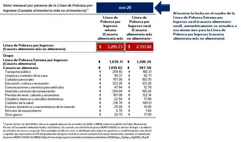 Datos Coneval 1