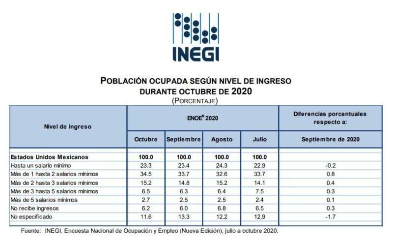 INEGI salario minimo Mexico octubre 2020