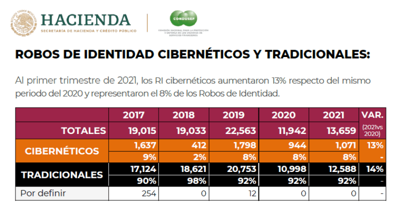 Robo de Identidad Condusef