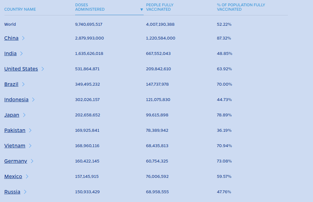 Estos son los países que han puesto más vacunas contra Covid19 2 Screenshot from 2022 01 20 15 47 42