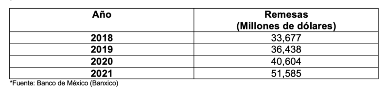 Falso que se hayan triplicado las remesas como se dijo en la "mañanera" 1 Captura de Pantalla 2022 04 12 a las 4.38.33 p.m.