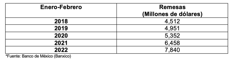 Falso que se hayan triplicado las remesas como se dijo en la "mañanera" 2 Captura de Pantalla 2022 04 12 a las 4.39.58 p.m.