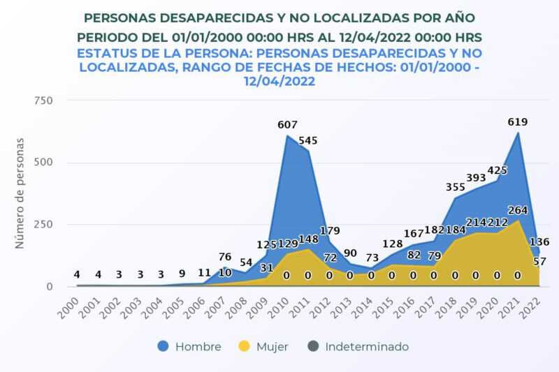 IMAGEN 2 personas desaparecidas y no localizadas NUEVO LEÓN por sexo y año 2000 2022