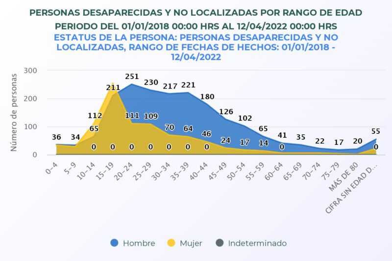 ¿Es verdad que desaparecen tantas mujeres en Nuevo León? 3 IMAGEN 3 Edad y sexo de las personas desaparecidas y no localizadas en NL 2018 2022 1