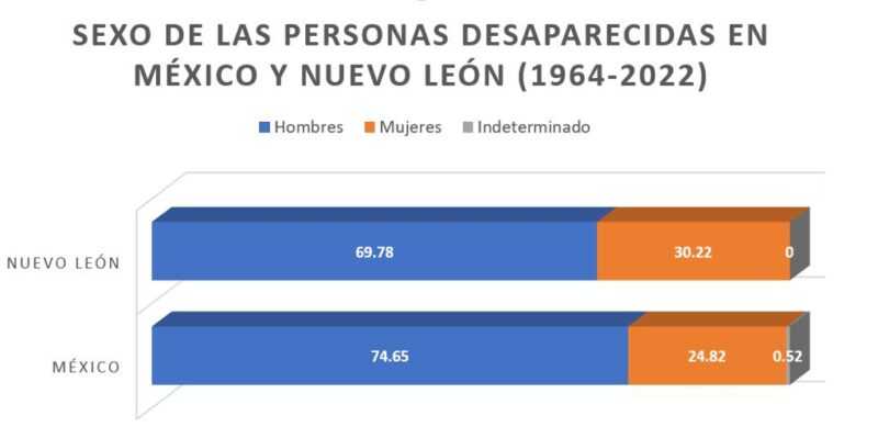 ¿Es verdad que desaparecen tantas mujeres en Nuevo León? 1 SexopersonasdesaparecidasMxNL