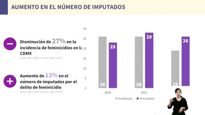 Aunque presumen reducción de feminicidios en CDMX, cifras van en aumento 1 Captura de Pantalla 2022 05 27 a las 5.50.35 p.m. e1653692771476