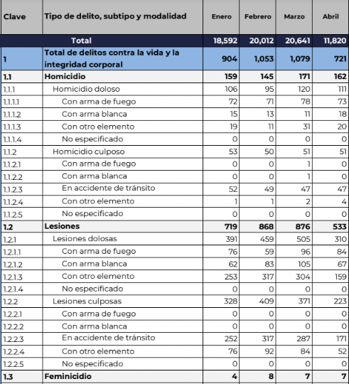 Aunque presumen reducción de feminicidios en CDMX, cifras van en aumento 2 Captura de Pantalla 2022 05 27 a las 5.52.34 p.m. e1653692657231