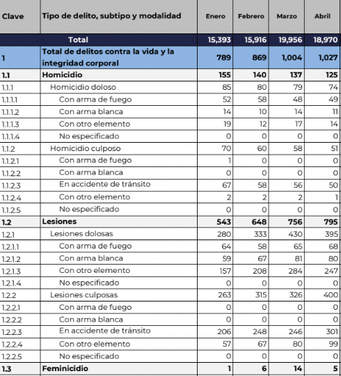 Aunque presumen reducción de feminicidios en CDMX, cifras van en aumento 3 Captura de Pantalla 2022 05 27 a las 5.53.24 p.m.